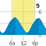Tide chart for Orton Point, North Carolina on 2023/03/5