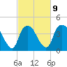 Tide chart for Orton Point, North Carolina on 2023/03/9