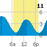 Tide chart for Orton Point, Cape Fear River, North Carolina on 2023/04/11