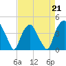 Tide chart for Orton Point, Cape Fear River, North Carolina on 2023/04/21