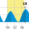 Tide chart for Orton Point, Cape Fear River, North Carolina on 2023/05/18