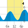 Tide chart for Orton Point, Cape Fear River, North Carolina on 2023/05/4