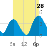 Tide chart for Orton Point, Cape Fear River, North Carolina on 2023/08/28