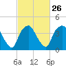 Tide chart for Orton Point, Cape Fear River, North Carolina on 2024/02/26