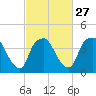 Tide chart for Orton Point, Cape Fear River, North Carolina on 2024/02/27