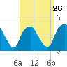 Tide chart for Orton Point, Cape Fear River, North Carolina on 2024/03/26