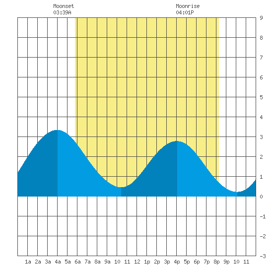 Tide Chart for 2021/05/22