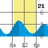 Tide chart for Orwood, Old River, San Joaquin River Delta, California on 2022/02/21