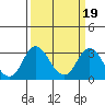 Tide chart for Orwood, Old River, San Joaquin River Delta, California on 2022/03/19