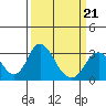 Tide chart for Orwood, Old River, San Joaquin River Delta, California on 2022/03/21