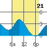 Tide chart for Orwood, Old River, San Joaquin River Delta, California on 2022/04/21