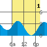 Tide chart for Orwood, Old River, San Joaquin River Delta, California on 2022/08/1