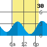 Tide chart for Orwood, Old River, San Joaquin River Delta, California on 2022/08/30
