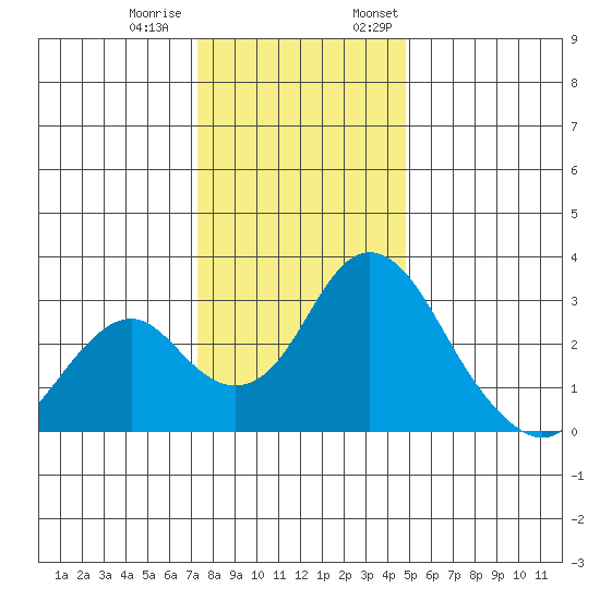 Tide Chart for 2022/12/20