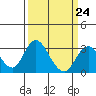 Tide chart for Orwood, Old River, California on 2023/03/24