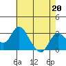 Tide chart for Orwood, Old River, San Joaquin River Delta, California on 2023/05/20