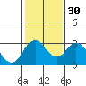 Tide chart for Orwood, Old River, San Joaquin River Delta, California on 2024/01/30