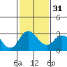 Tide chart for Orwood, Old River, San Joaquin River Delta, California on 2024/01/31