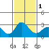 Tide chart for Orwood, Old River, San Joaquin River Delta, California on 2024/02/1