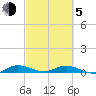 Tide chart for Oslo, Indian River, Florida on 2021/03/5
