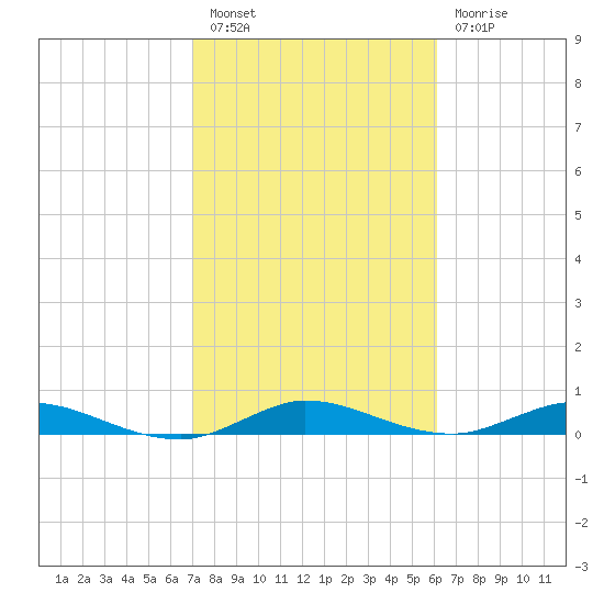 Tide Chart for 2023/02/6