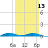 Tide chart for Oslo, Florida on 2023/03/13