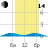 Tide chart for Oslo, Florida on 2023/03/14