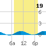 Tide chart for Oslo, Florida on 2023/03/19