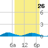 Tide chart for Oslo, Florida on 2023/03/26