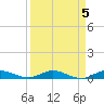 Tide chart for Oslo, Indian River, Florida on 2023/04/5