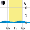 Tide chart for Oslo, Indian River, Florida on 2024/01/3