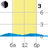 Tide chart for Oslo, Indian River, Florida on 2024/03/3