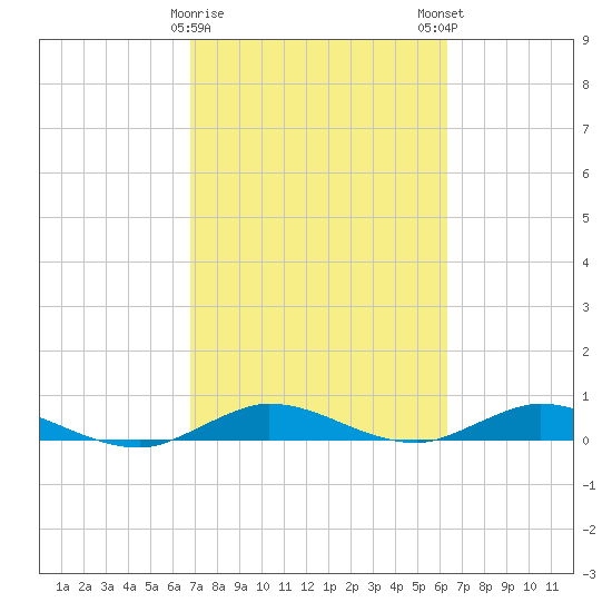View Oslo (Indian River) tide charts, tables, and calendars for Feb 2025. Get daily tide times
