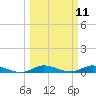 Tide chart for Oslo, Florida on 2025/03/11