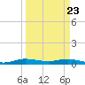 Tide chart for Oslo, Florida on 2025/03/23