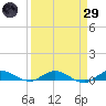 Tide chart for Oslo, Florida on 2025/03/29