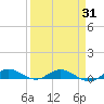 Tide chart for Oslo, Florida on 2025/03/31