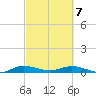 Tide chart for Oslo, Florida on 2025/03/7