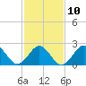Tide chart for East Beaufort, North Carolina on 2023/02/10