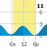 Tide chart for East Beaufort, North Carolina on 2023/02/11