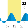 Tide chart for East Beaufort, North Carolina on 2023/02/22