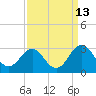 Tide chart for East Beaufort, North Carolina on 2023/09/13