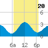 Tide chart for East Beaufort, North Carolina on 2023/09/20