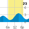 Tide chart for East Beaufort, North Carolina on 2023/09/23