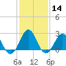 Tide chart for East Beaufort, North Carolina on 2024/01/14