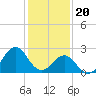 Tide chart for East Beaufort, North Carolina on 2024/01/20