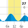 Tide chart for East Beaufort, North Carolina on 2024/01/27