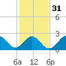 Tide chart for East Beaufort, North Carolina on 2024/01/31