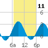 Tide chart for East Beaufort, North Carolina on 2024/02/11