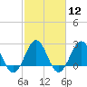 Tide chart for East Beaufort, North Carolina on 2024/02/12